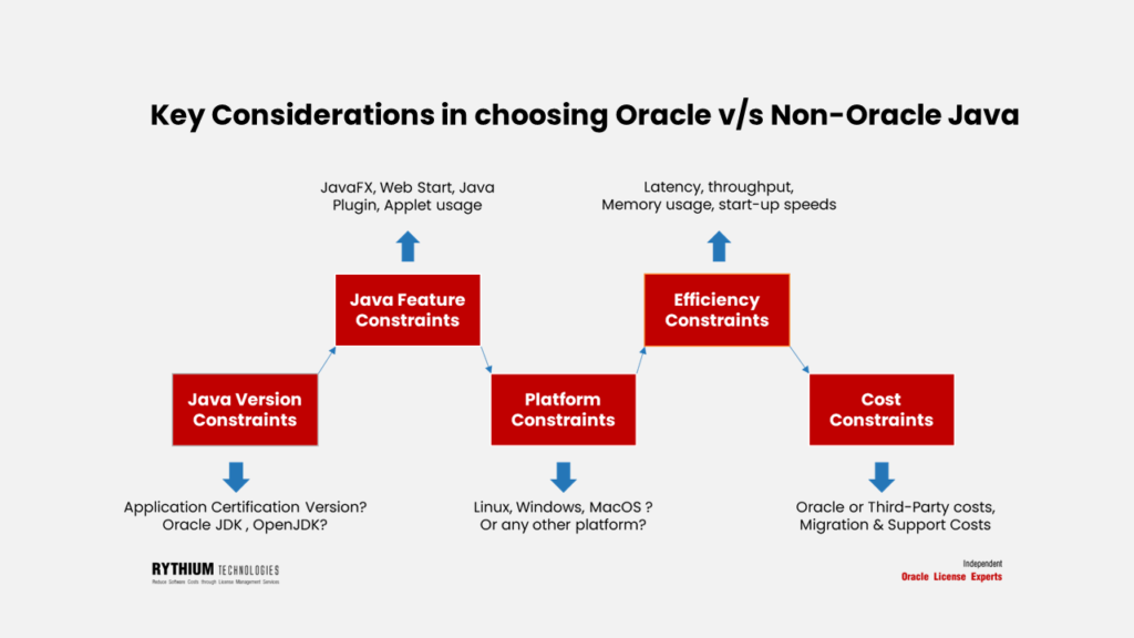 oracle license changes and choosing the right java