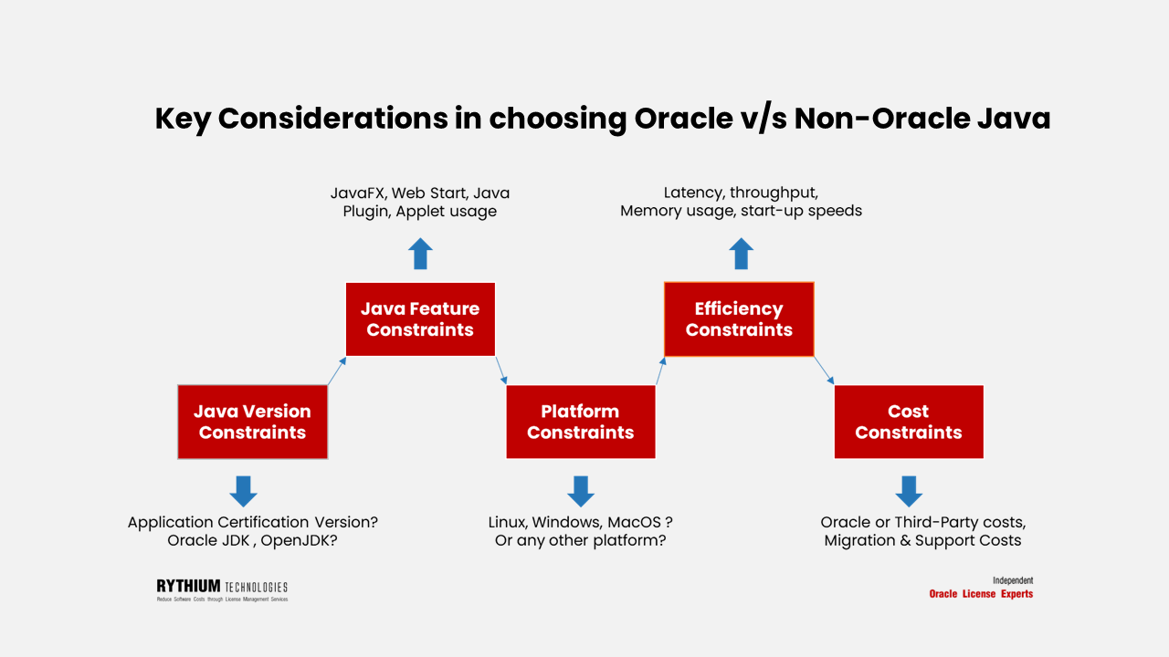 choosing the right java