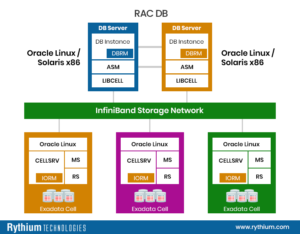 Oracle Exadata Architecture