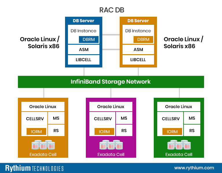 Oracle Exadata Architecture