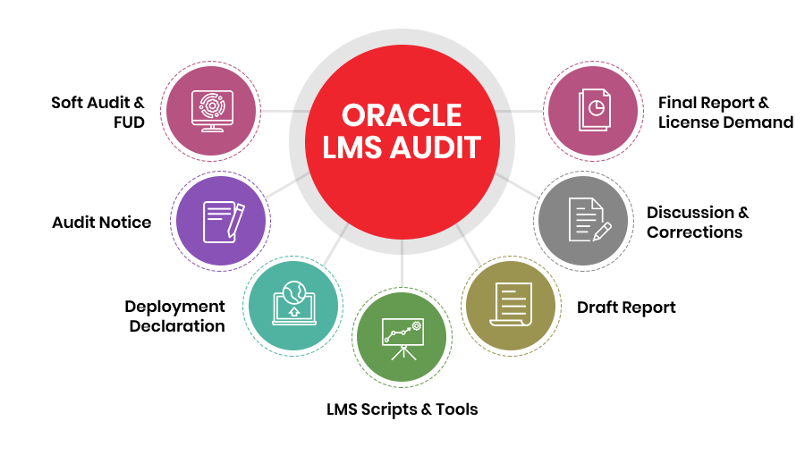 oracle license assessment